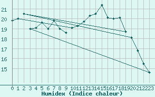 Courbe de l'humidex pour La Roche-sur-Yon (85)