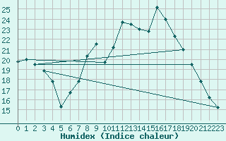 Courbe de l'humidex pour Teruel