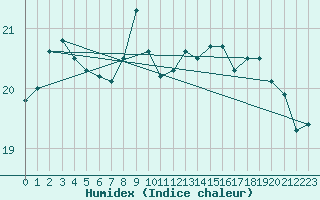 Courbe de l'humidex pour Capo Palinuro