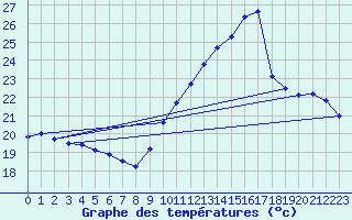 Courbe de tempratures pour Gruissan (11)