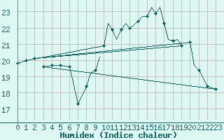 Courbe de l'humidex pour Gibraltar (UK)