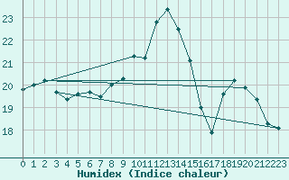 Courbe de l'humidex pour Pau (64)