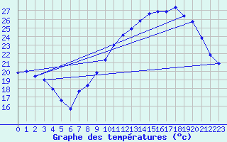 Courbe de tempratures pour Nmes - Courbessac (30)
