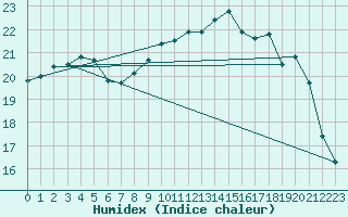 Courbe de l'humidex pour Avord (18)