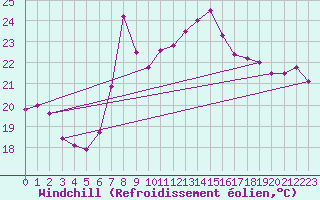 Courbe du refroidissement olien pour Cartagena