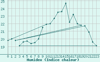 Courbe de l'humidex pour Charleroi (Be)