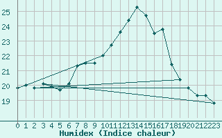 Courbe de l'humidex pour Herstmonceux (UK)