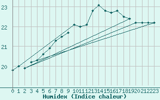 Courbe de l'humidex pour Pembrey Sands