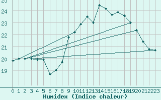 Courbe de l'humidex pour Ouessant (29)