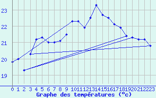 Courbe de tempratures pour Figari (2A)