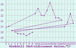 Courbe du refroidissement olien pour Cap Gris-Nez (62)