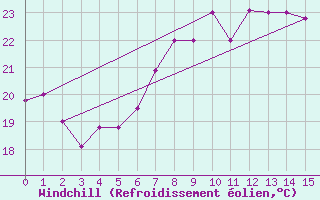 Courbe du refroidissement olien pour Tabarka