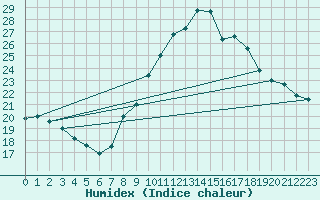 Courbe de l'humidex pour La Coruna