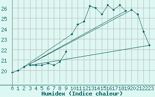 Courbe de l'humidex pour Quimper (29)