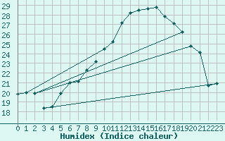 Courbe de l'humidex pour Bujarraloz