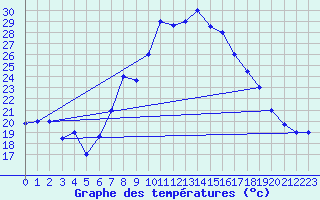 Courbe de tempratures pour Setif