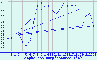 Courbe de tempratures pour Al Hoceima