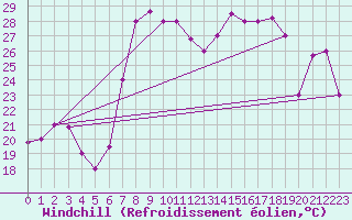 Courbe du refroidissement olien pour Al Hoceima