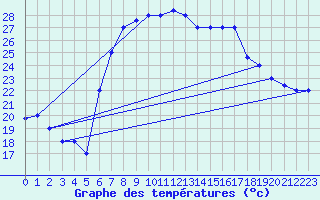 Courbe de tempratures pour Grazzanise