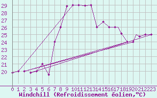Courbe du refroidissement olien pour Bejaia