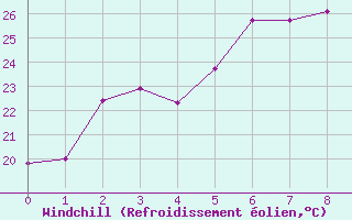 Courbe du refroidissement olien pour Gillot-Aeroport (974)