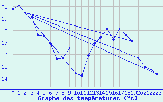 Courbe de tempratures pour Harville (88)