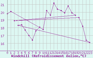 Courbe du refroidissement olien pour La Rochelle - Aerodrome (17)