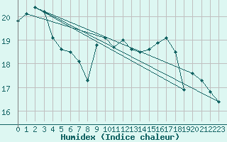 Courbe de l'humidex pour Boulogne (62)