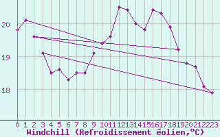Courbe du refroidissement olien pour Pointe de Chassiron (17)
