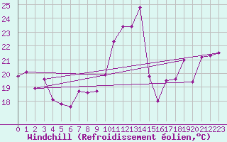 Courbe du refroidissement olien pour Cabo Peas