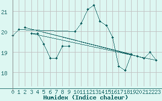 Courbe de l'humidex pour Cap Corse (2B)