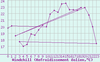Courbe du refroidissement olien pour Pully-Lausanne (Sw)
