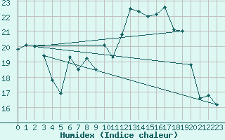 Courbe de l'humidex pour Lough Fea