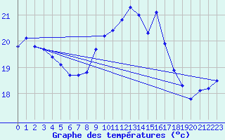 Courbe de tempratures pour Figari (2A)