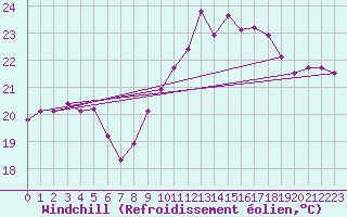 Courbe du refroidissement olien pour Ste (34)