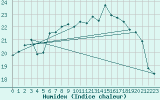 Courbe de l'humidex pour Sallles d'Aude (11)