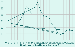 Courbe de l'humidex pour Kauhava