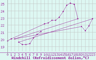 Courbe du refroidissement olien pour Tarifa
