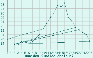 Courbe de l'humidex pour Saint-Auban (04)