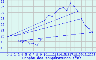 Courbe de tempratures pour Biscarrosse (40)