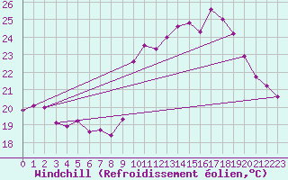 Courbe du refroidissement olien pour Biscarrosse (40)