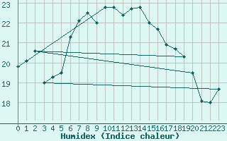 Courbe de l'humidex pour Shoream (UK)