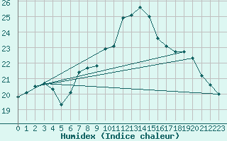 Courbe de l'humidex pour Langdon Bay