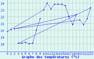 Courbe de tempratures pour Ste (34)