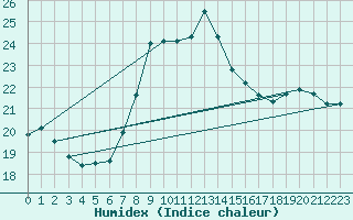 Courbe de l'humidex pour Trieste