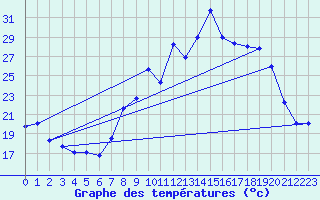 Courbe de tempratures pour Brumath (67)