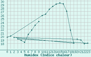 Courbe de l'humidex pour Salen-Reutenen