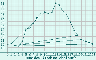Courbe de l'humidex pour Luka