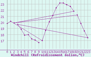 Courbe du refroidissement olien pour Montroy (17)