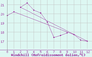 Courbe du refroidissement olien pour Evans Head Raaf